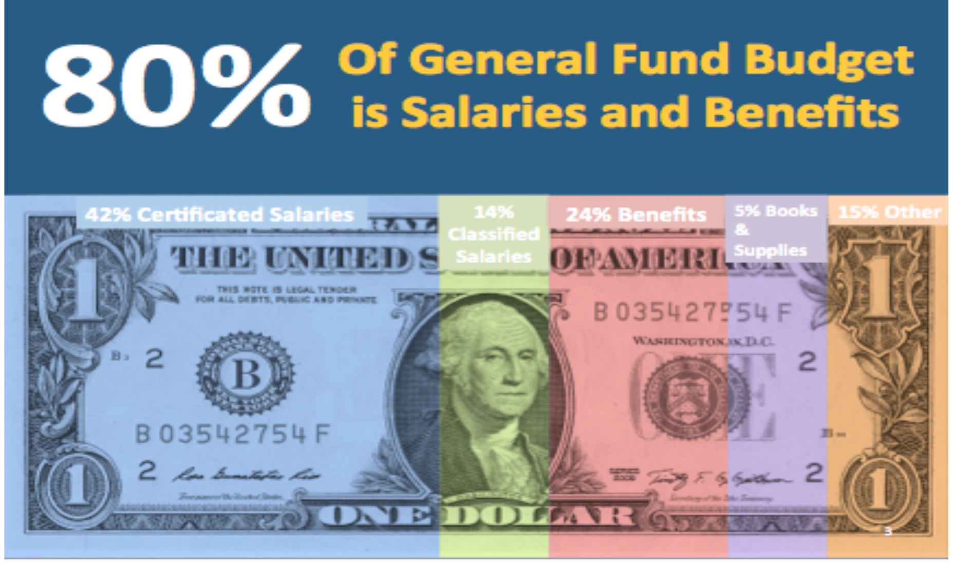 General Fund Budget